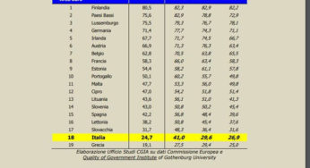 Classifica burocrazia in Europa: Italia e Grecia le peggiori